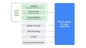 Core Web Vitals تحسين نقاط الويب الحيوية الأساسية لموقعك